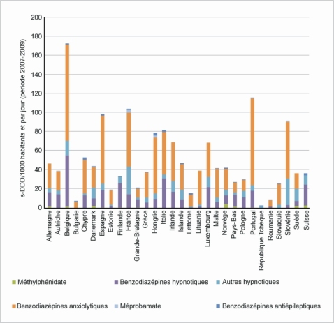 Consommation totale de psychotropes par habitant dans 30 pays européens