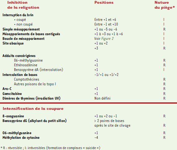 Tableau I.