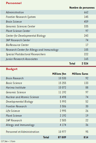 Tableau II.