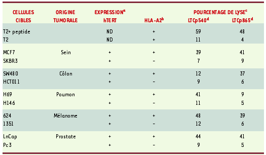 Tableau I.