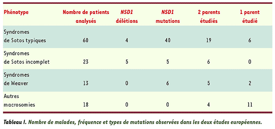 Tableau 1