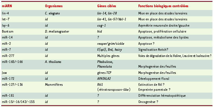 Tableau I.