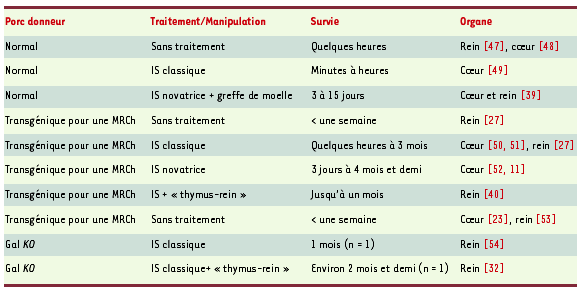 Tableau I.