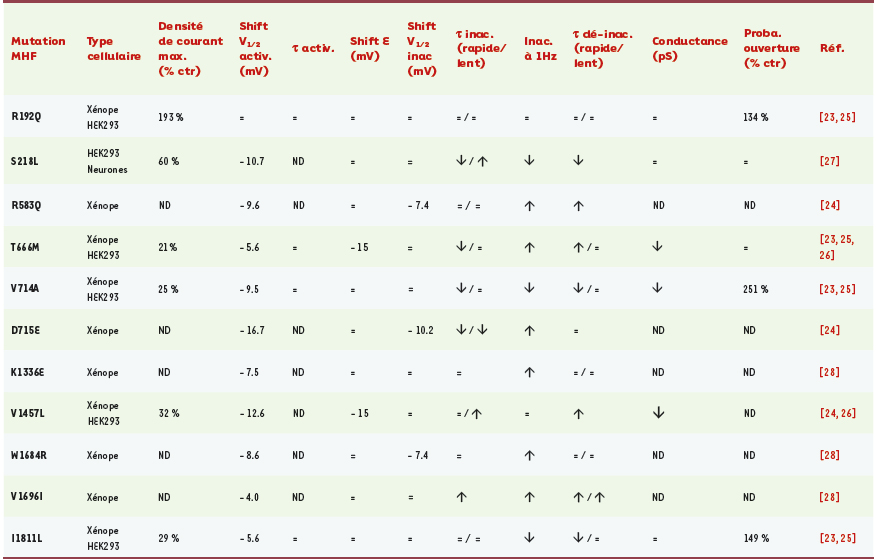 Tableau II.
