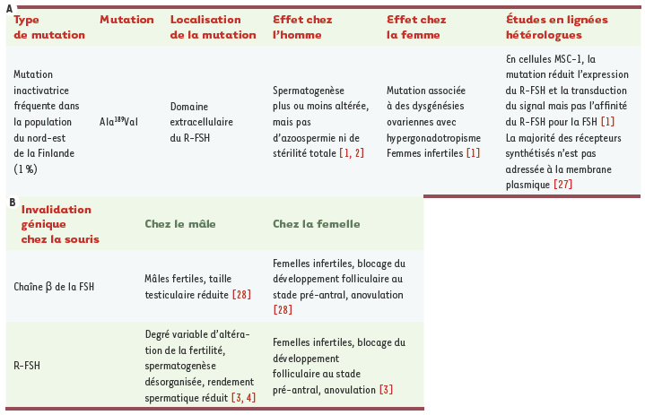 Tableau I.