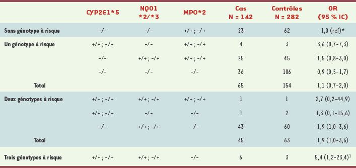 Tableau II.