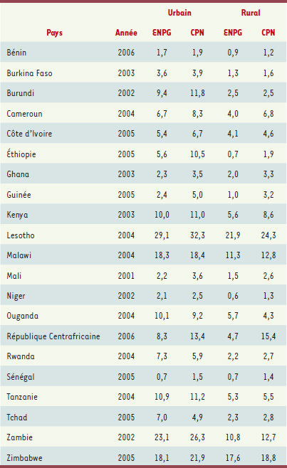 Tableau II.
