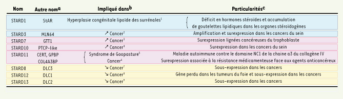 Tableau II.