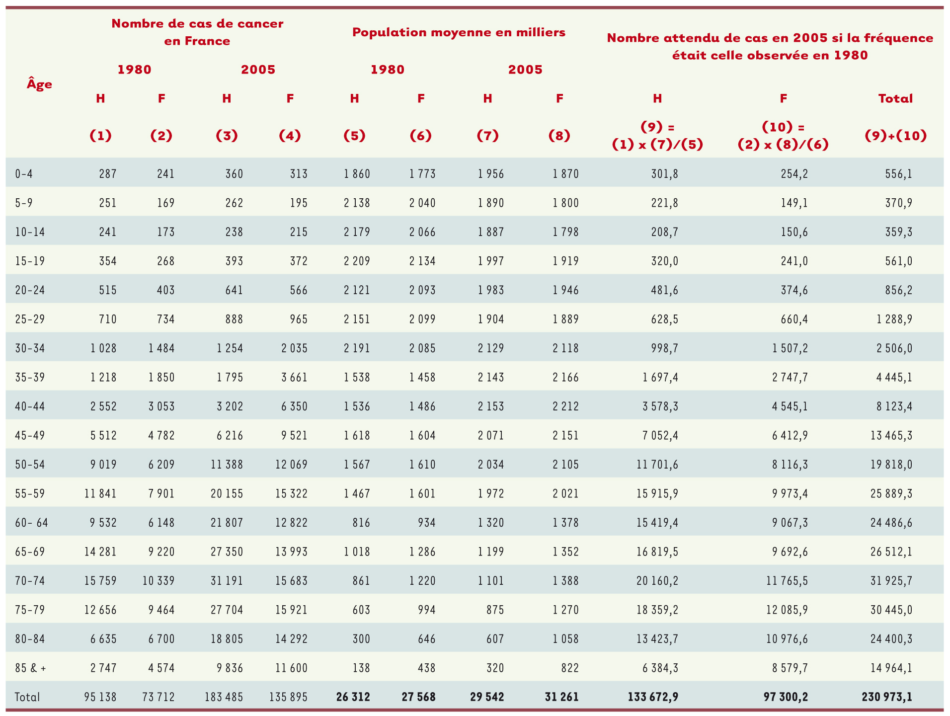 Tableau II.