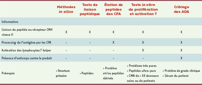 Tableau II.