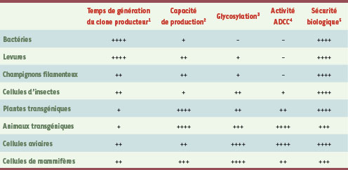 Tableau I