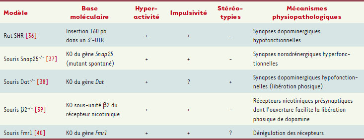 Tableau II.