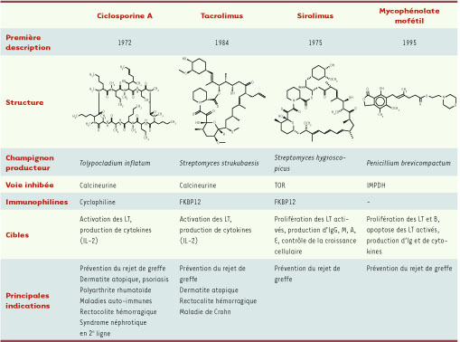 Tableau I