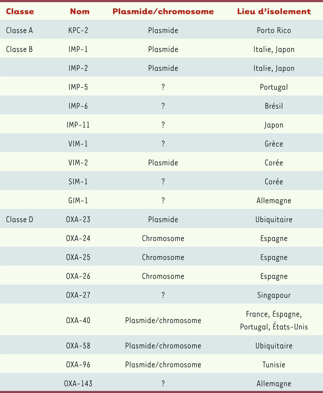 Tableau II