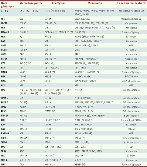 Tableau I